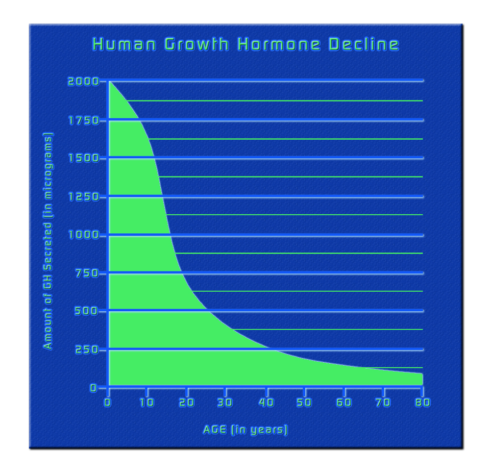 Boosting Human Growth Hormone Through Fasting - Fasting And Growth Hormone Chart