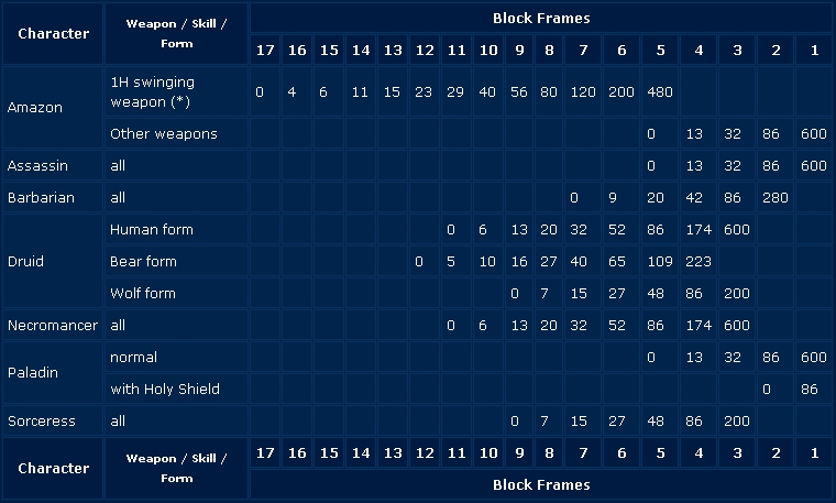 Breakpoints Gplay s League Realm - D2 Fast Cast Chart