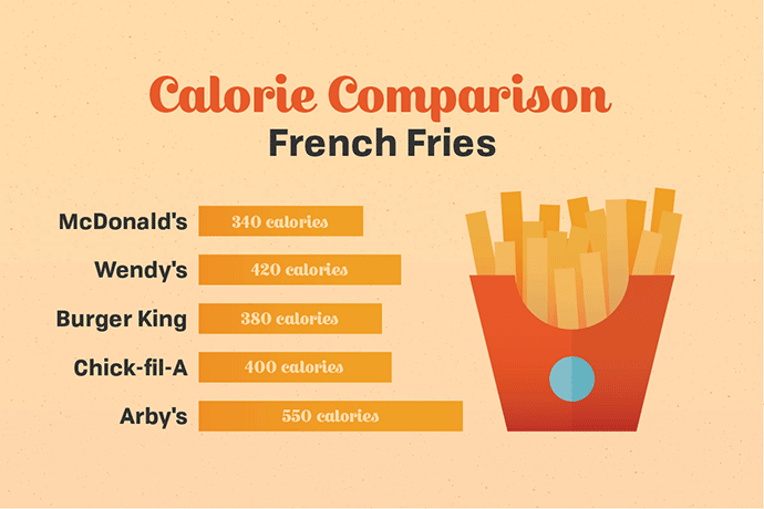 Brianna s Written Thoughts - Fast Food Comparison Chart