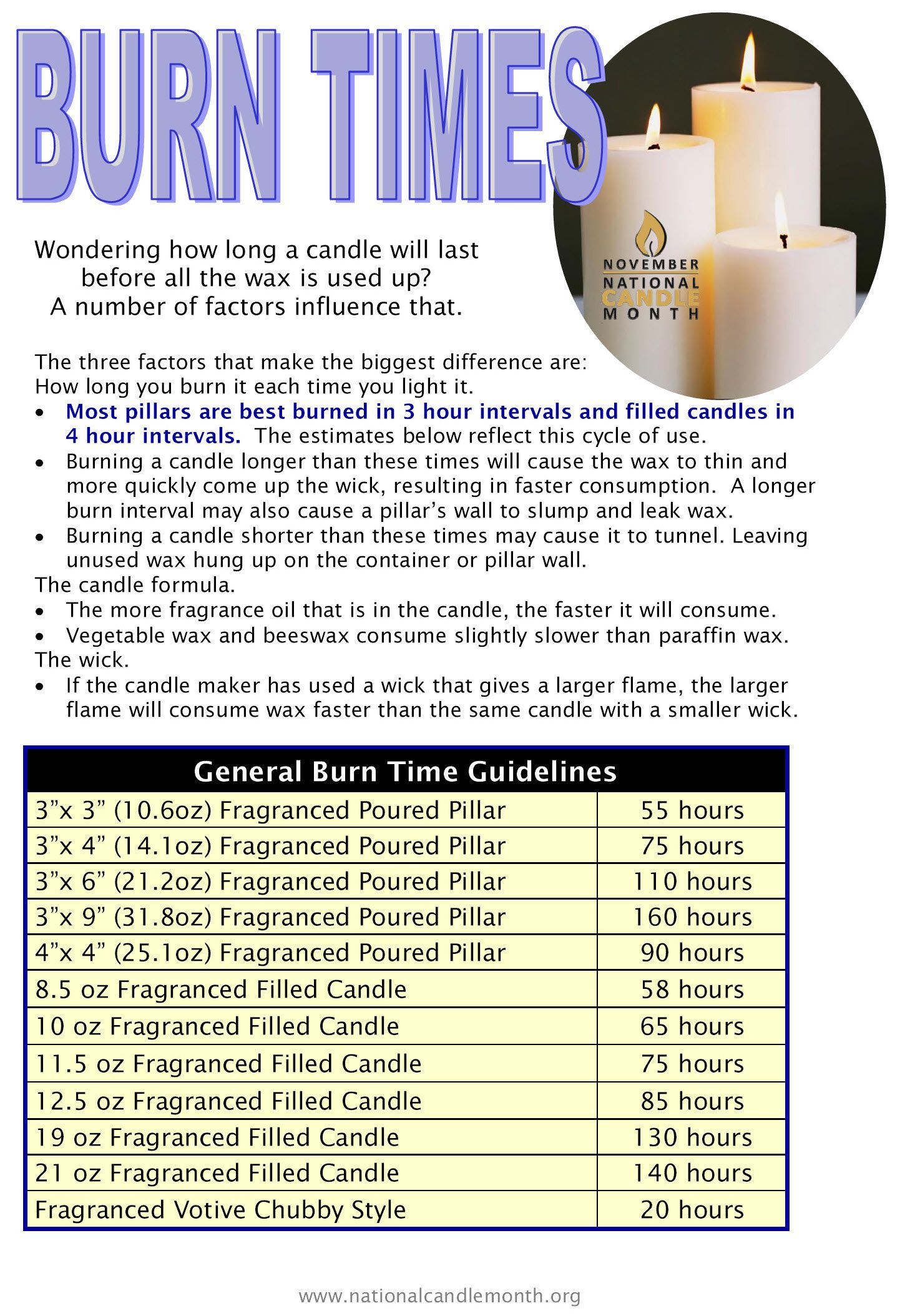 Burn Times Homemade Scented Candles Candle Burn Time Candle Making  - Faster Burning Scents Chart