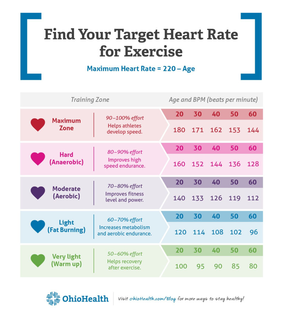 Calculating Target Heart Rate Chart - Heart Rate Faster Than Chart On Treadmill
