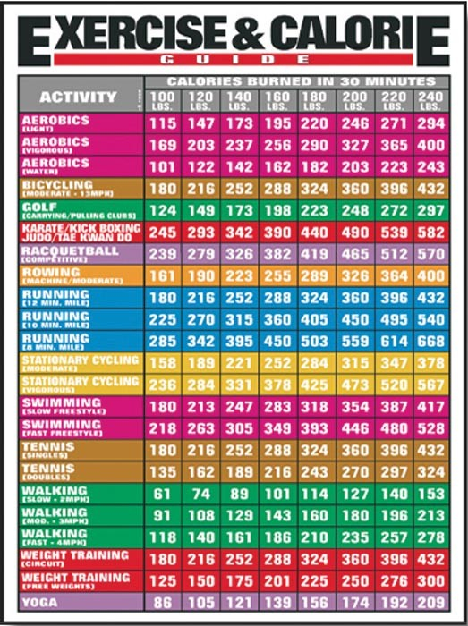 Calories Burned In 30 Minutes For Various Different Activities - Fast Aerobic Calories Burned Chart By Activity And Weight