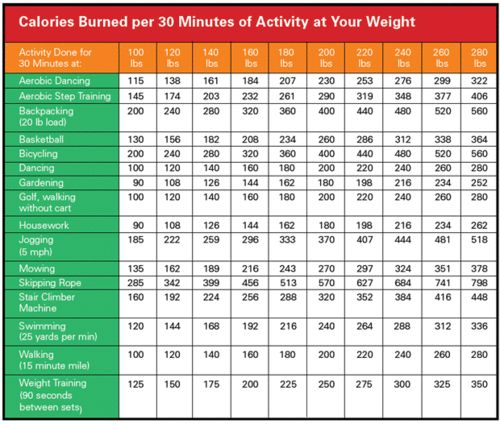 Calories Burned Per 30 Minutes Of Activity At Your Weight Calories  - Fast Aerobic Calories Burned Chart By Activity And Weight