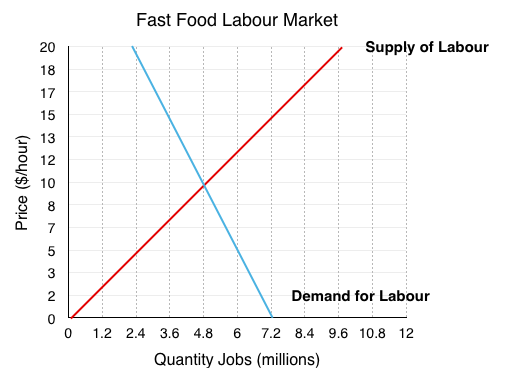 Case Study Automation In Fast Food Principles Of Microeconomics - Fast Food Demand Charts