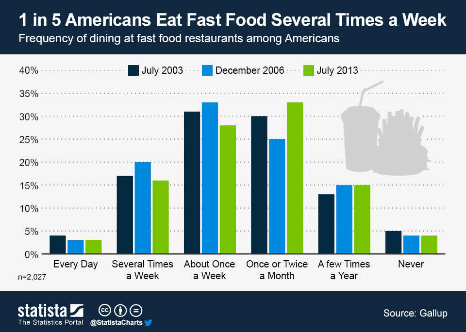 Chart 1 In 5 Americans Eat Fast Food Several Times A Week Statista - Fast Food Ingest 1 In 8 Americans Statistics Chart