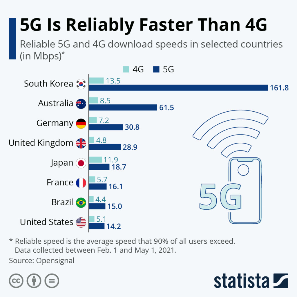 Chart 5G Is Reliably Faster Than 4G Statista - Is Charter 2g Or 5g Faster
