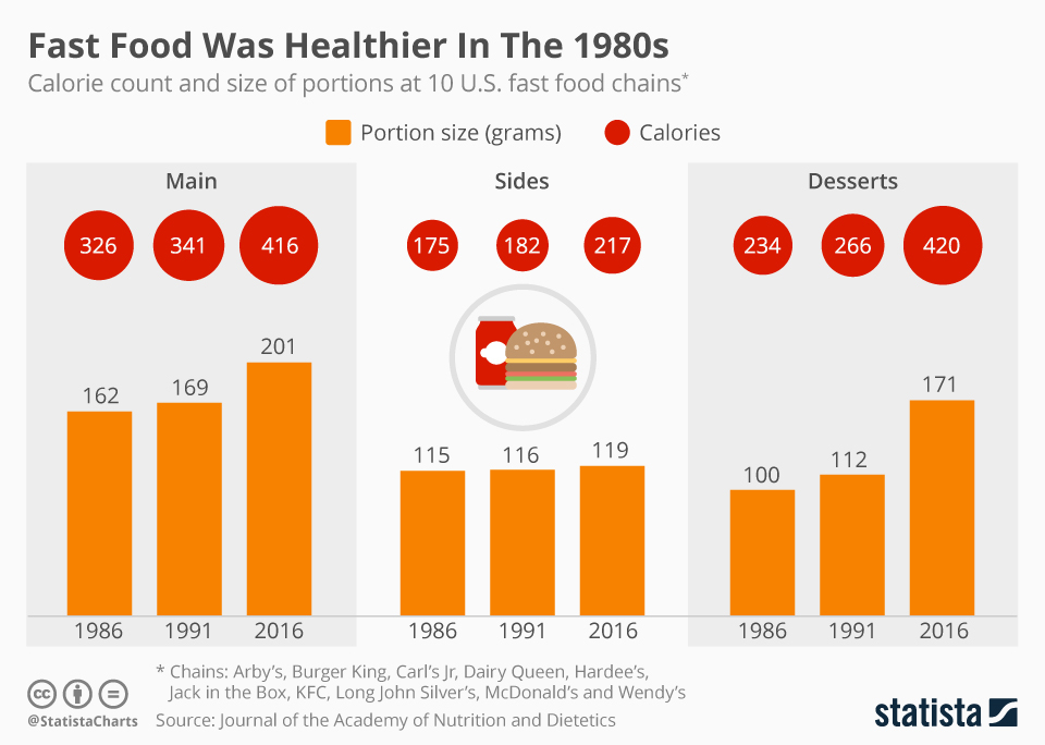 Chart Fast Food Was Healthier In The 1980s Statista - Armed Robbery Fast Food Statistics Chart