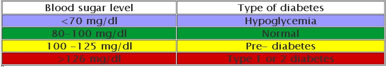 Chart For Normal Fasting Blood Sugar Levels - Fasting Blood Glucose Levels Chart