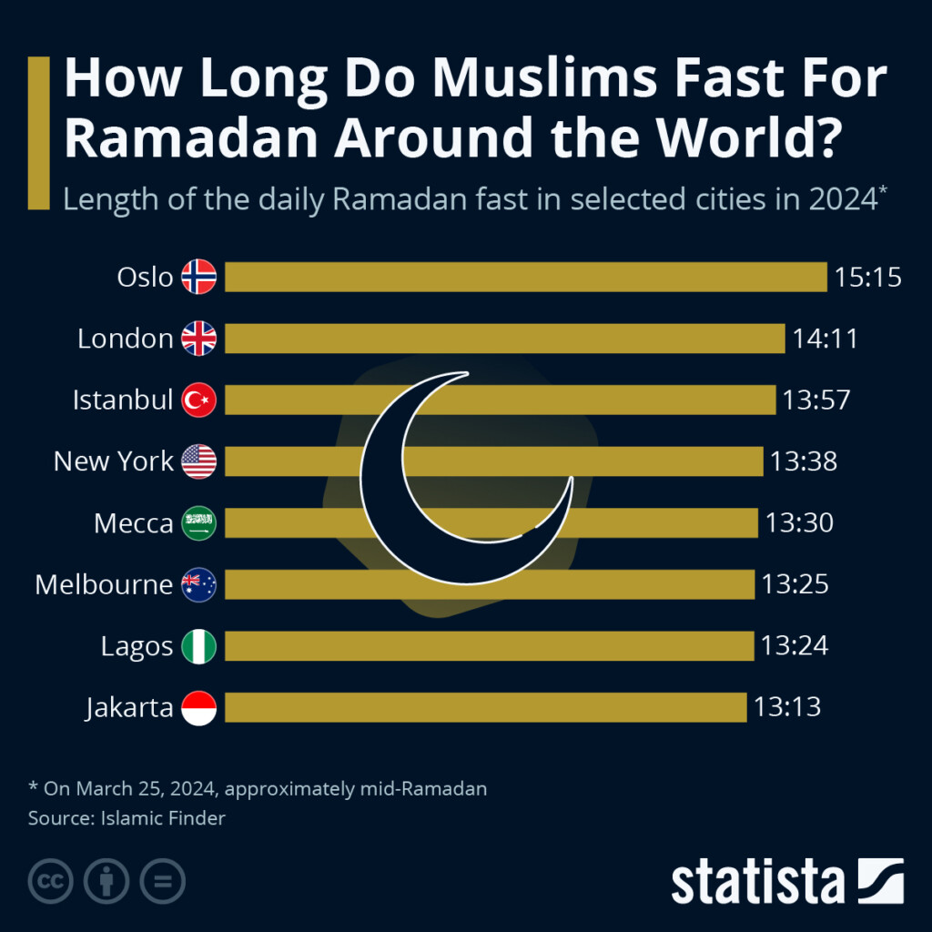 Chart How Long Do Muslims Fast For Ramadan Around The World Statista - Fasting Chart For Ramadan