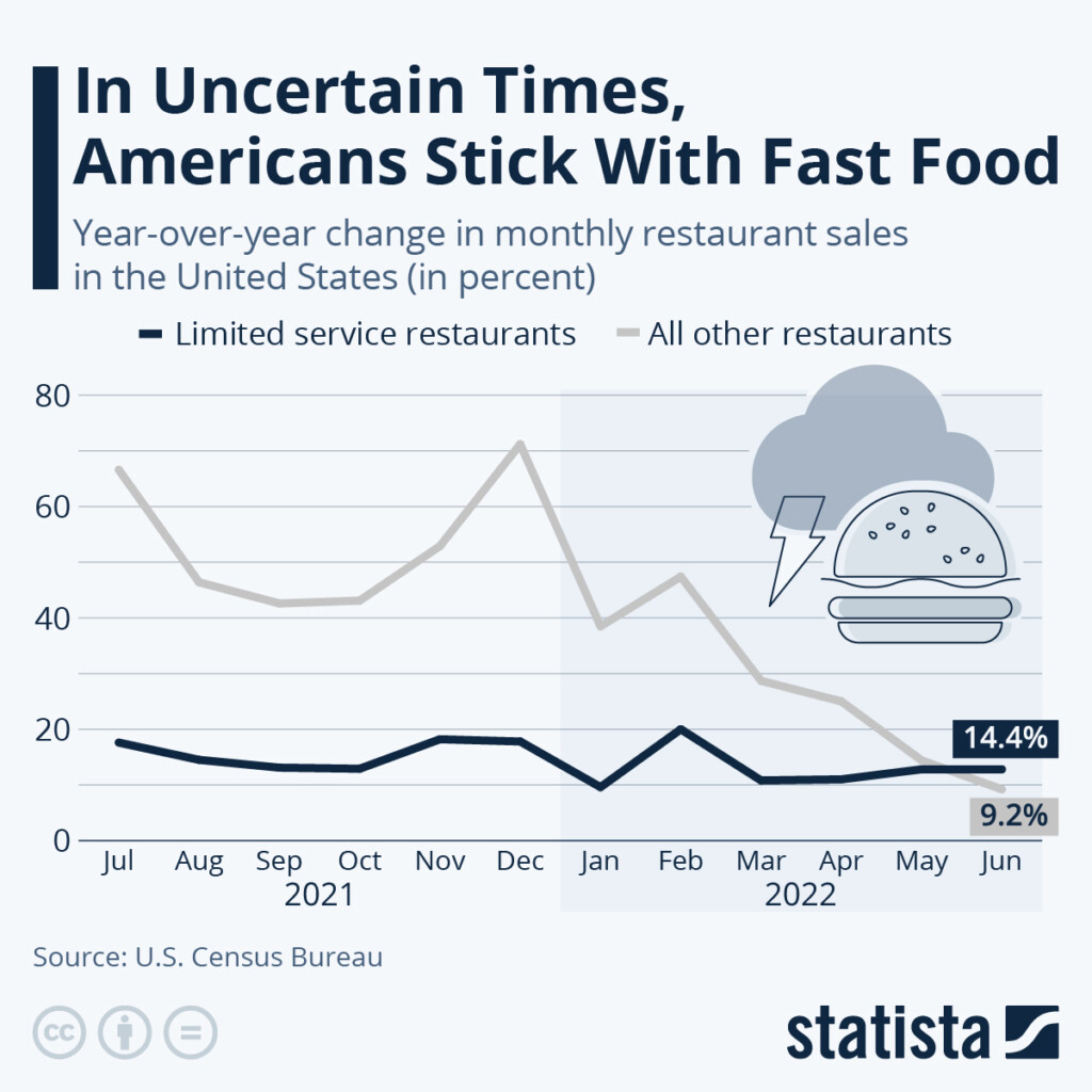 Chart In Uncertain Times Americans Stick With Fast Food Statista - Fast Food Sales And Wealth Income Chart