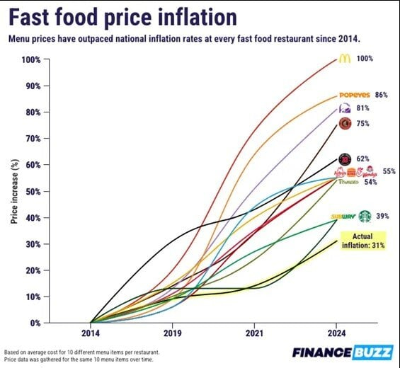 Chart Of The Day Fast Food Inflation - Fast Food Inflation Chart