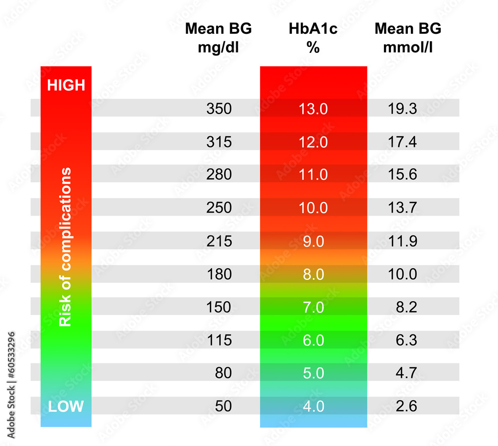 Chart Showing Avg Blood Glucose According To HbA1c Result Stock  - Fasting Blood Glucose And Hba1c Chart