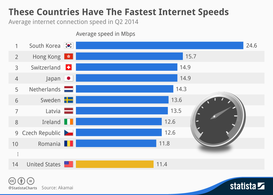 Chart These Countries Have The Fastest Internet Speeds Statista - Charter Internet Faster Upload Speed