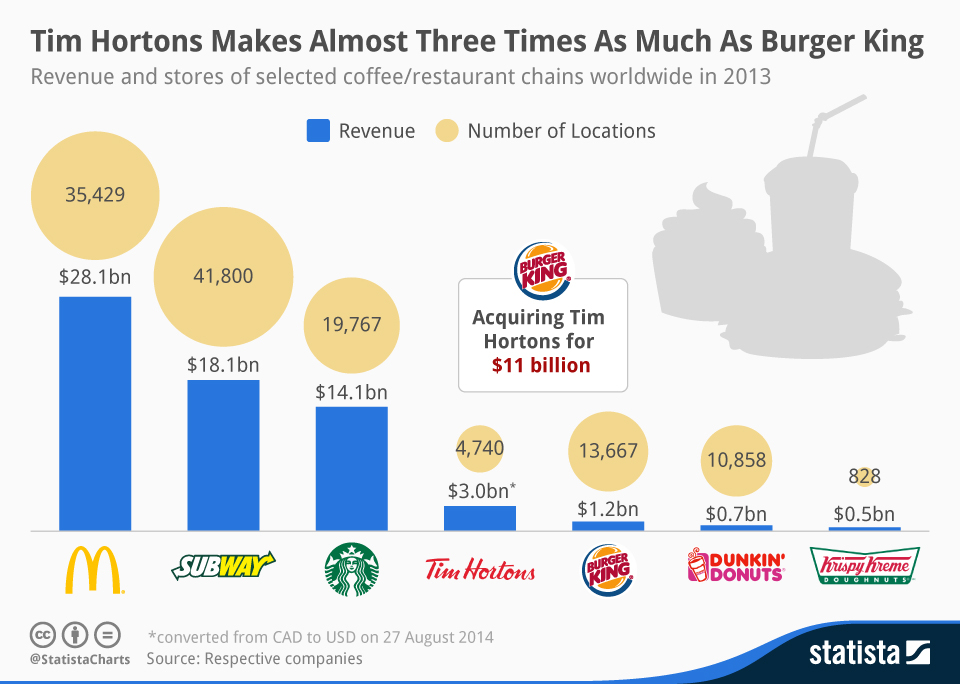 Chart Tim Hortons Makes Almost Three Times As Much Money As Burger  - Fast Food Sales Charts