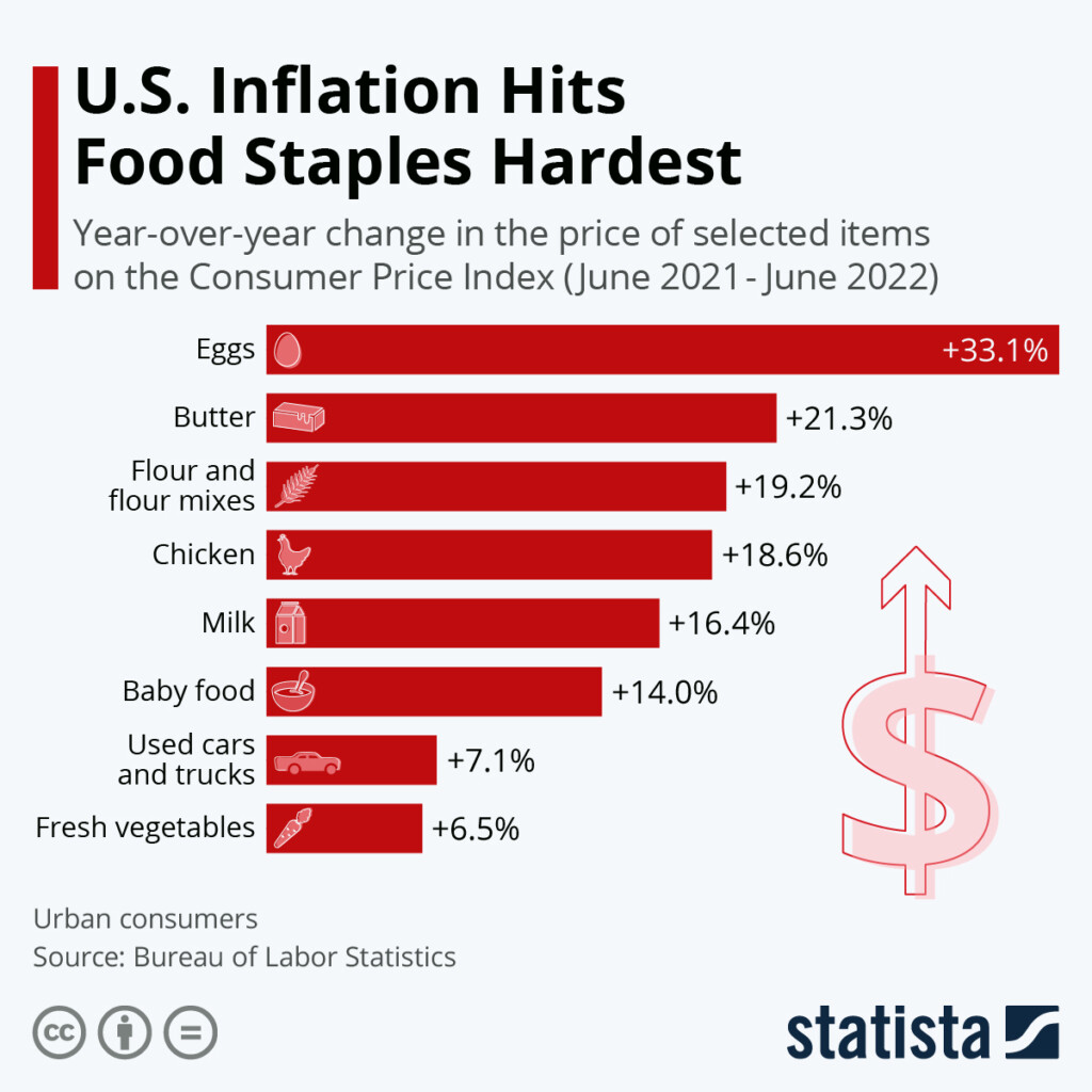 Chart U S Inflation Hits Food Staples Hardest Statista 46008 Hot Sex  - Fast Food Inflation Chart