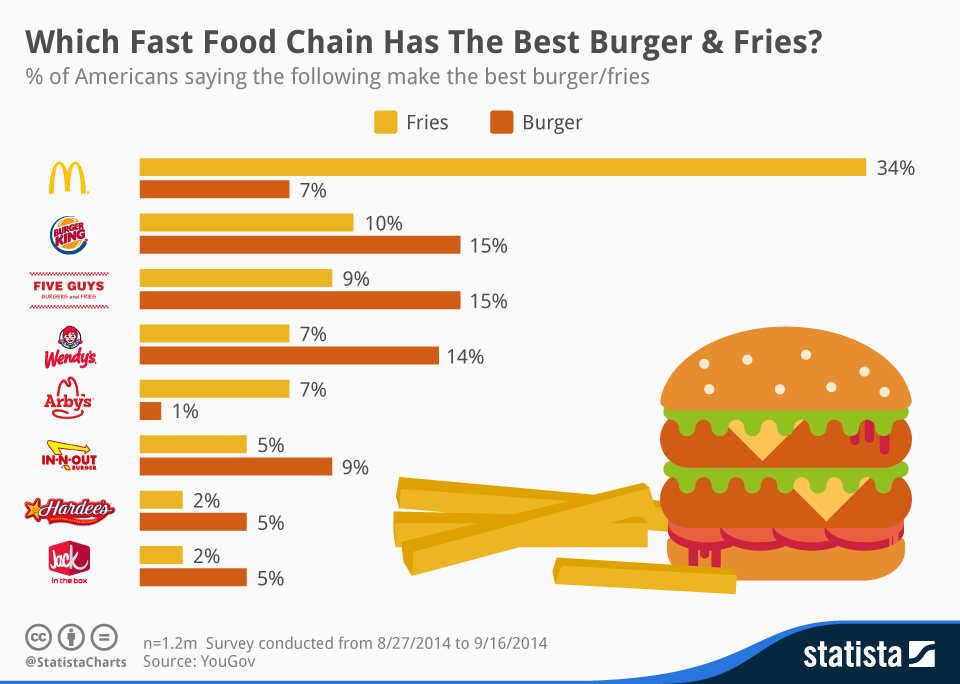 Chart Which Fast Food Chain Has The Best Burger Fries Statista - Fast Food Analysis Chart