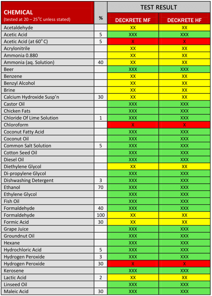 Chemical Resistance Topkrete - Fast Epoxy Chemical Resistance Chart