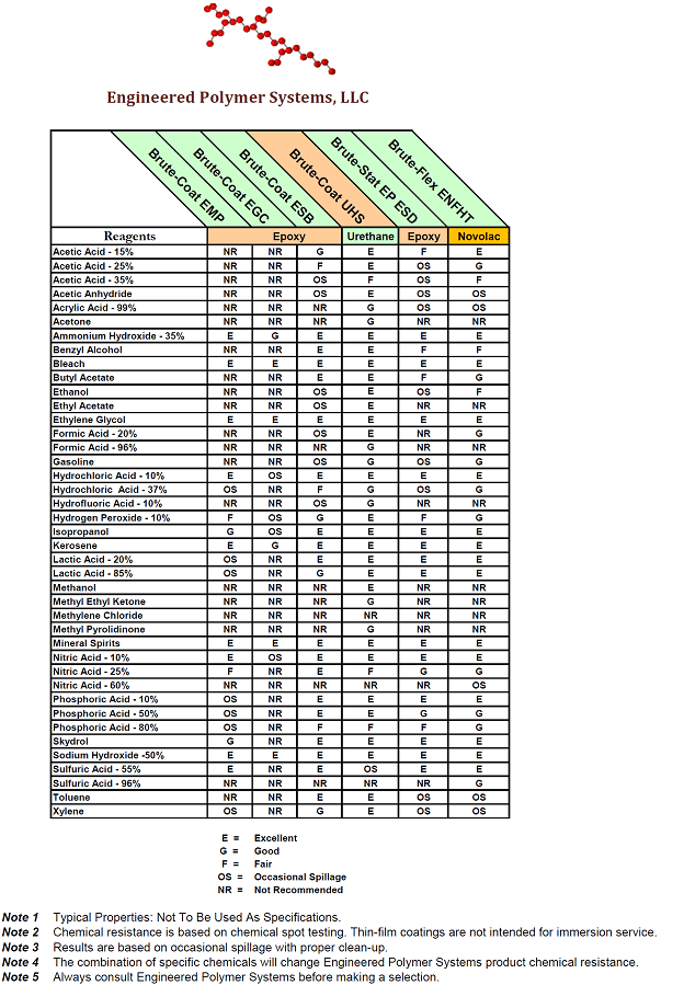 Chemical Resistant Flooring Systems Acid Resistant Flooring - Hardman Extra Fast Epoxy Chemical Resistance Chart