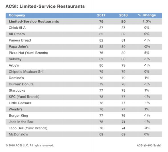 Chick Fil A Ranking In Fast Food 2024 Berry Celinda - Fast Food Rankings Chart