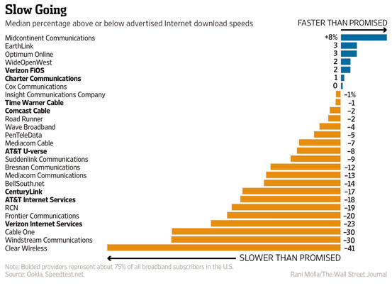 Comcast Vs FiOS Difference And Comparison Diffen - Is Charter Internet Faster Than Verizon Dsl