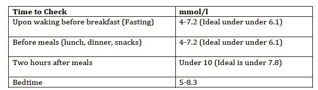 Controlling Blood Sugar Level What Why How  - Fasting Blood Sugar Chart Mmol