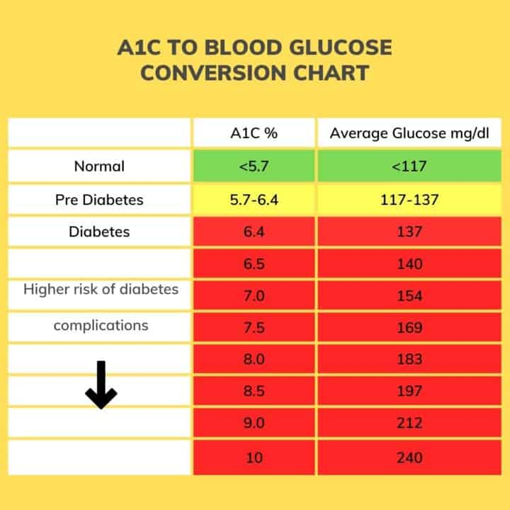 Conversion Chart For Hba1c Easy Hba1c Conversion Chart free - Fasting Thailand Comparison Chart
