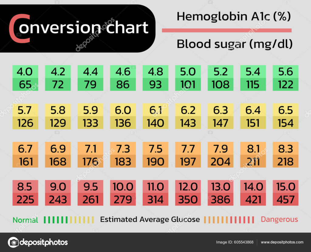 Conversion Chart Hemoglobin A1C Glucose Stock Vector By kohyaotoday  - Fasting Blood Sugar A1c Chart