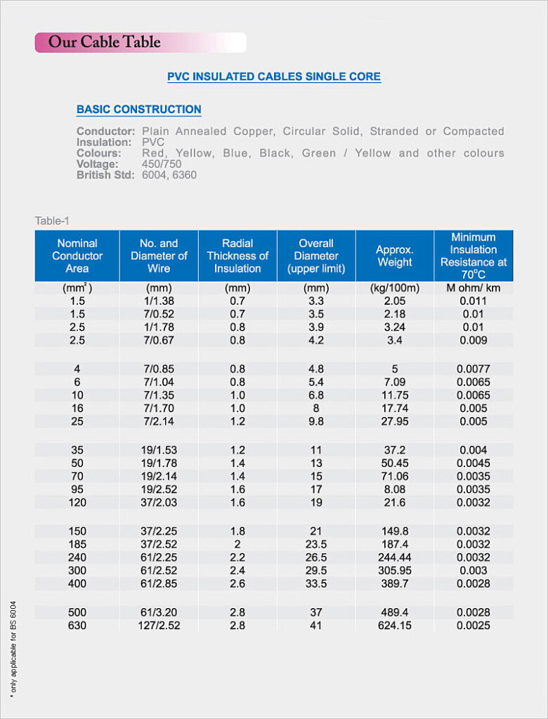 Crescent Cable Industries Cable Table Quality Power Cables Low  - Fast Cable Size Chart