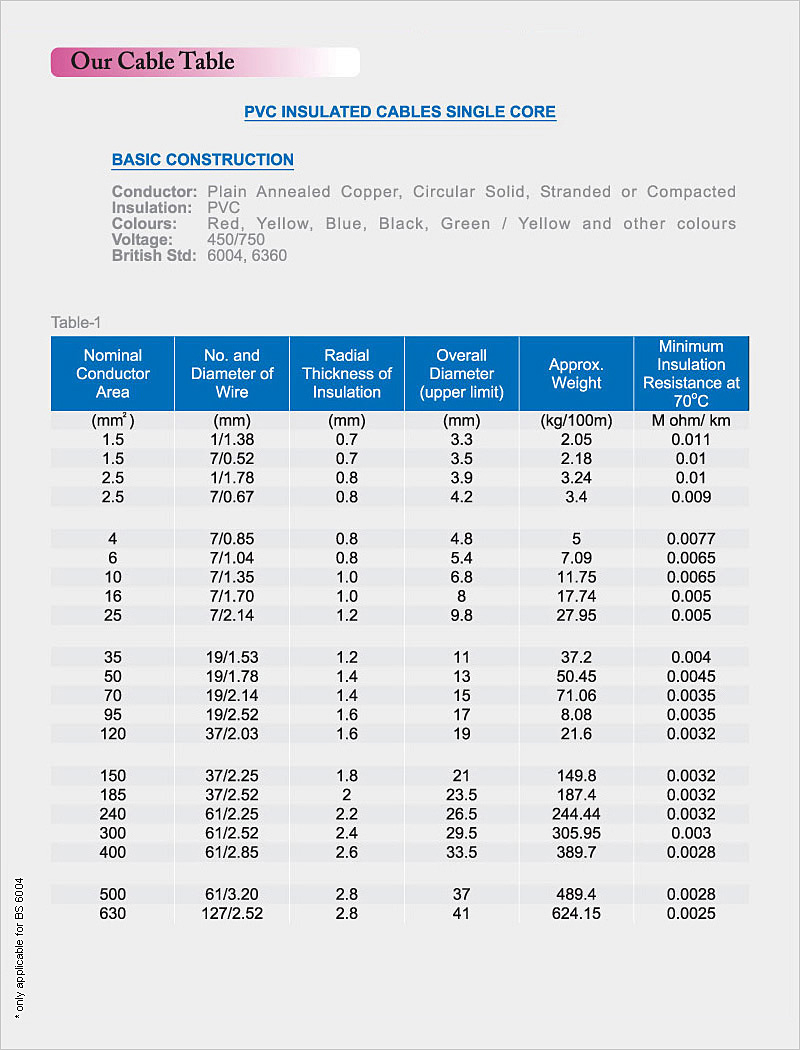 Crescent Cable Industries Cable Table Quality Power Cables Low  - Fast Cable Size Chart