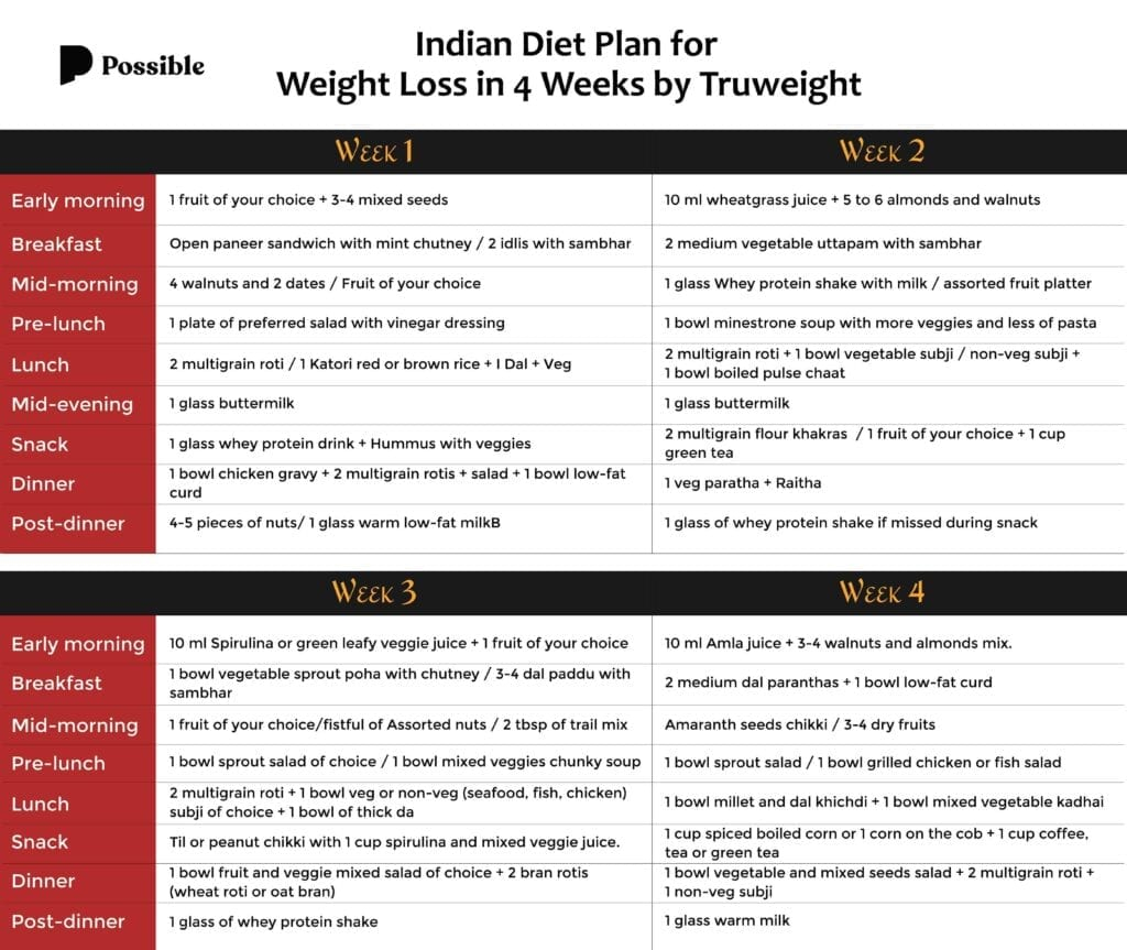 Daily Diet Chart For Men - Best Indian Diet Chart To Lose Weight Fast