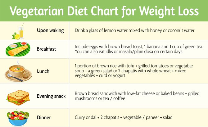 Daily Diet Chart For Men - Indian Diet Chart To Reduce Weight Fast