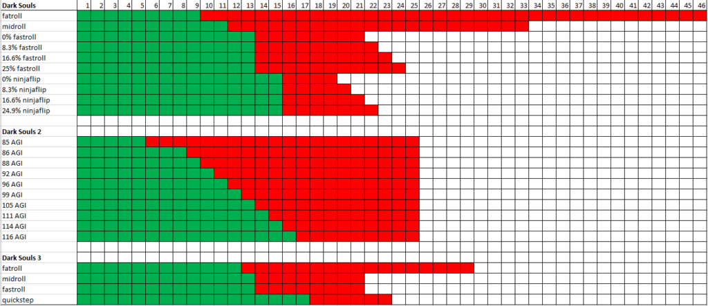 Dark Souls III Scholar Of The First Spoiler Filled Dark Souls III  - Fast Roll Chart Dark Souls