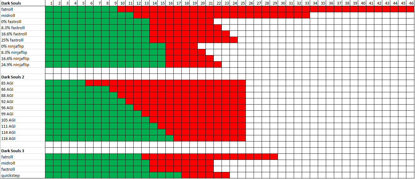 Dark Souls III Scholar Of The First Spoiler Filled Dark Souls III  - Fast Roll Chart Dark Souls