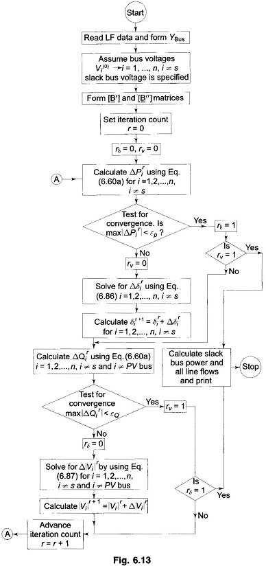 Decoupled Load Flow Methods DLF Fast Decoupled Load Flow - Fast Decoupled Load Flow Method Flow Chart