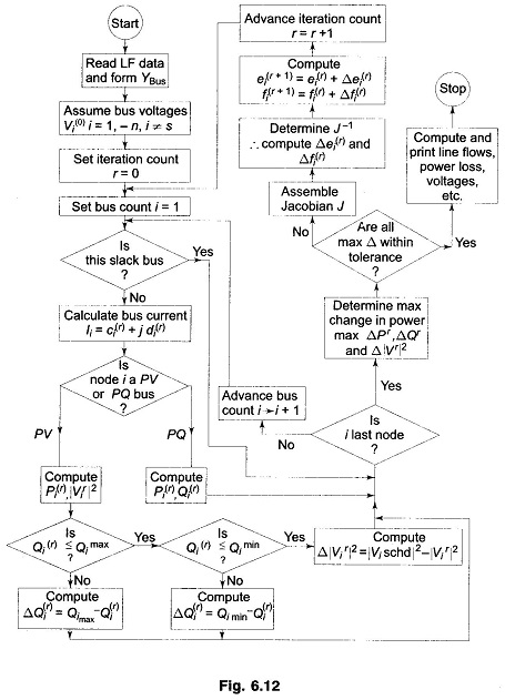 Decoupled Load Flow Methods DLF Fast Decoupled Load Flow - Fast Decoupled Load Flow Method Flow Chart