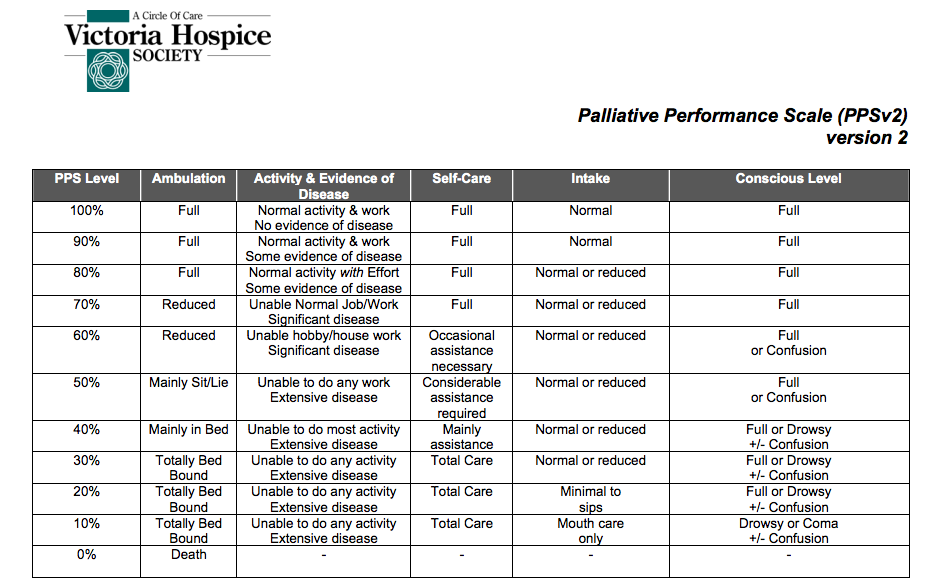 Dementia Dementia Fast Scale - Fast Scale Score Chart