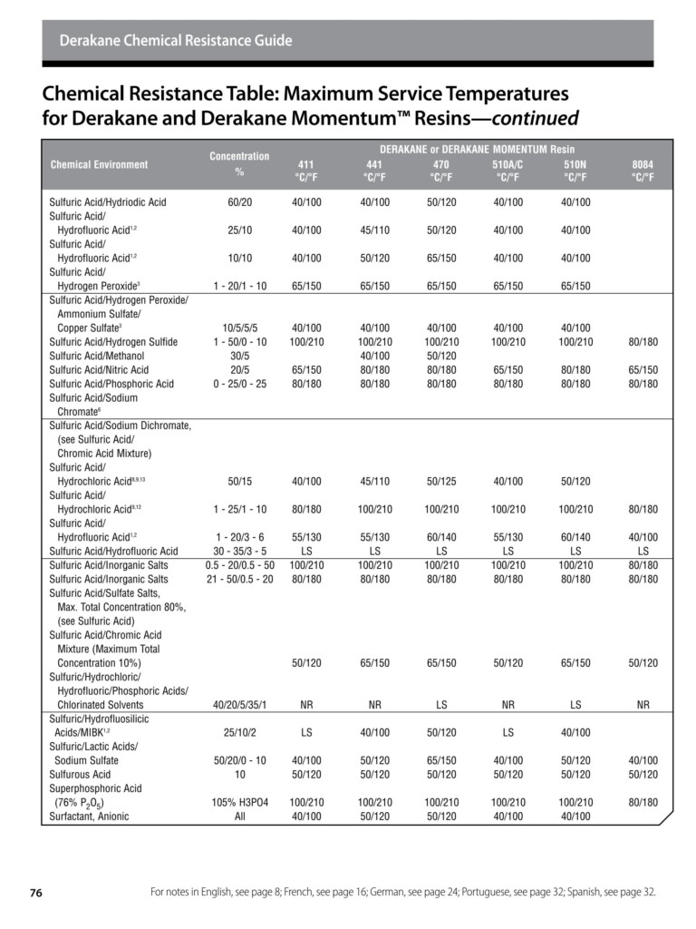 Derakane Epoxy Vinyl Ester Resins Chemical Resistance Guide By Ashland  - Fast Epoxy Chemical Resistance Chart