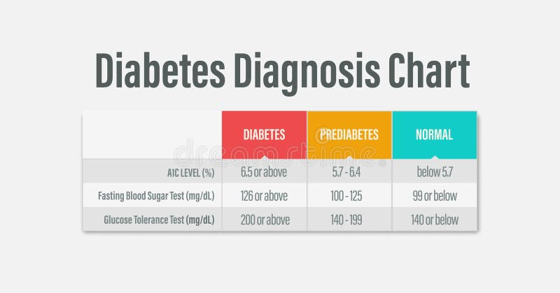 Diabetes Diagnosis Result Chart Blood Sugar Levels Test A1c Fasting  - Fasting Blood Sugar Levels Chart Prediabetes
