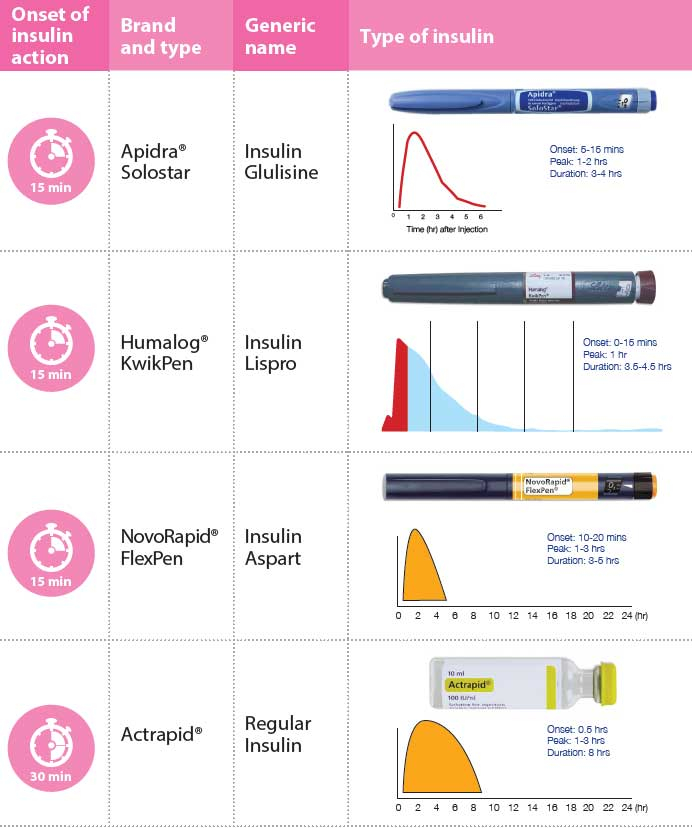 Diabetes Types Of Insulin And Their Action Profiles HealthXchange - Insulin Based On Short Fast Acting Chart