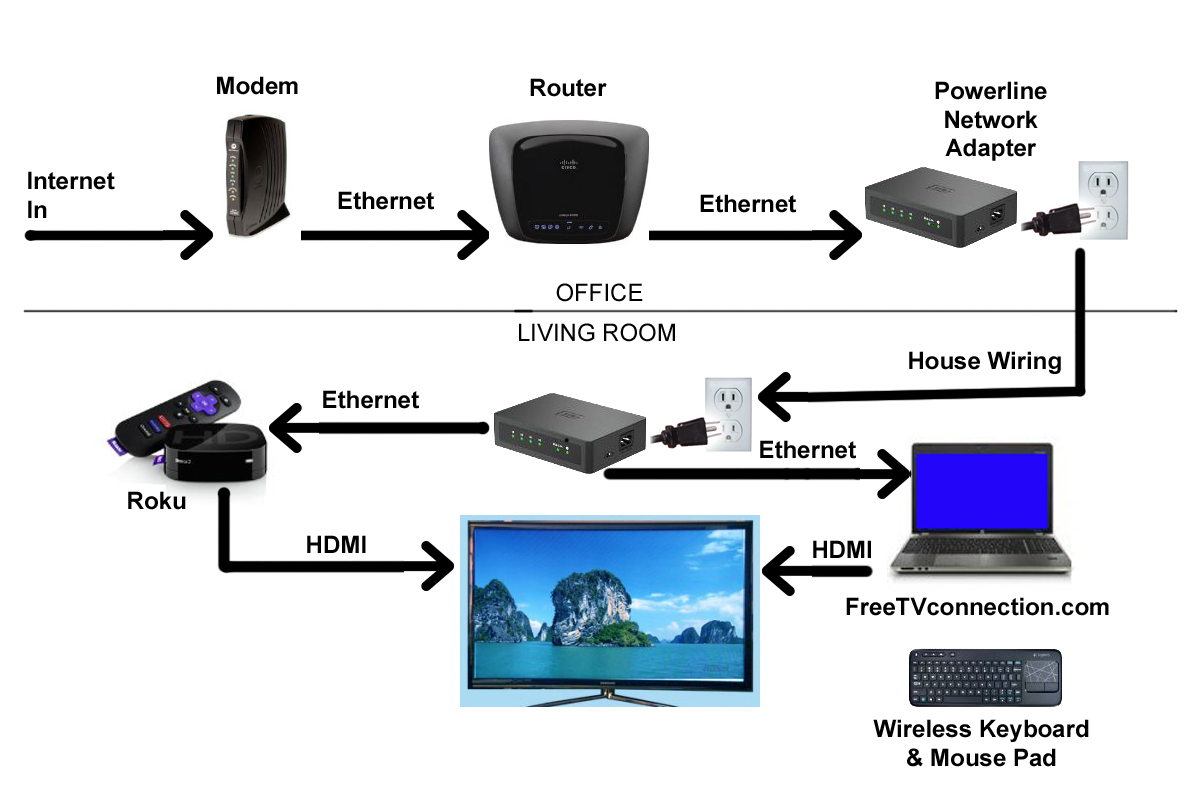 DIAGRAM Charter Internet Connection Diagram MYDIAGRAM ONLINE - Is Charter Internet Fast Enough For Internet Tv