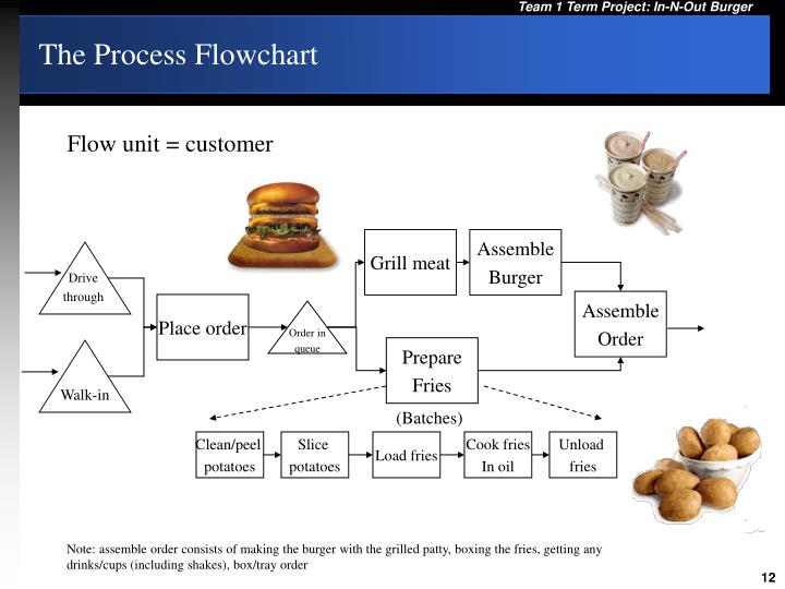  DIAGRAM Process Flow Diagram Burger King MYDIAGRAM ONLINE - Flow Chart Of Fast Food