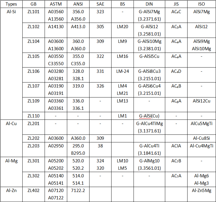 Die Casting Aluminum Alloy Standard Specification Comparison Table  - Gwpvx Fast Casting Chart