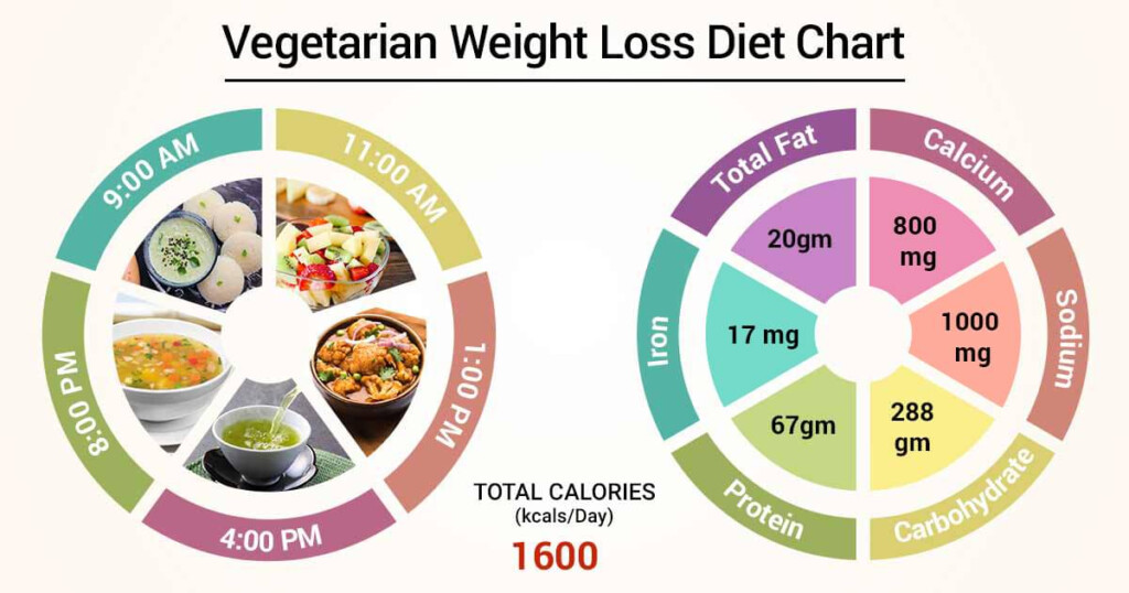 Diet Chart For Vegetarian Weight Patient Vegetarian Weight Loss Chart  - Best Vegetarian Diet Chart To Lose Weight Fast