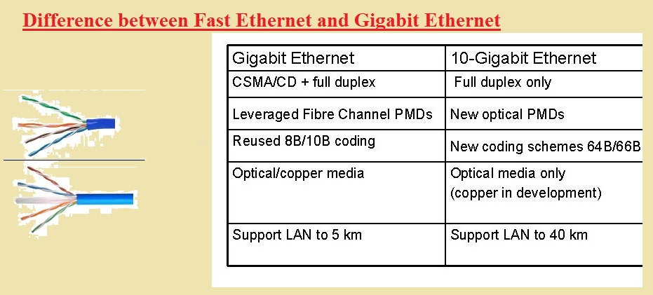 Difference Between Fast Ethernet And Gigabit Ethernet The Engineering  - Fast Ethernet Gigabit Ethernet Chart