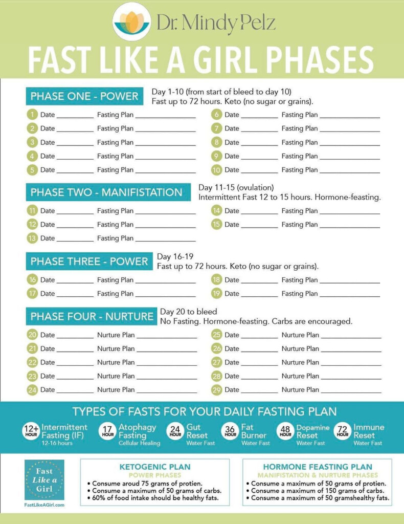 Dr Jen O Sullivan On Instagram FAST LIKE A GIRL PHASES CHART I  - Fast Like A Girl Chart