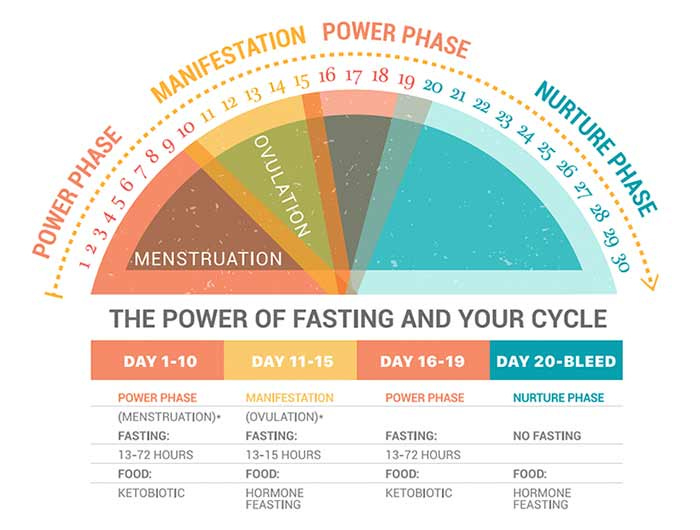 Dr Mindy Pelz How To Fast For Metabolic Fitness And Hormone Balance - Mindy Pelz Fasting Benefits Chart