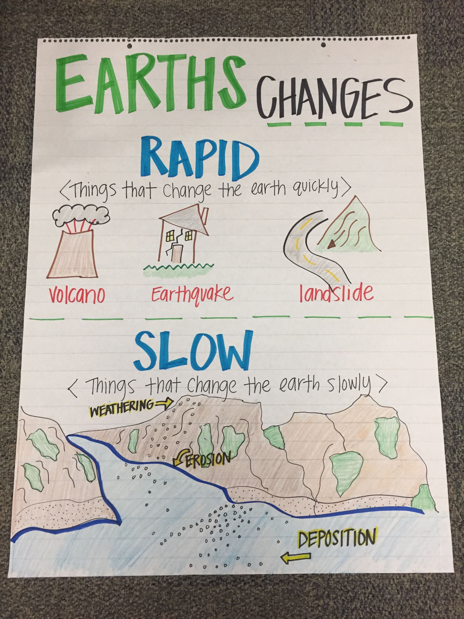 Earth And Space Science Notes - Fast And Slow Earth Changes 2nd Grade Anchor Chart