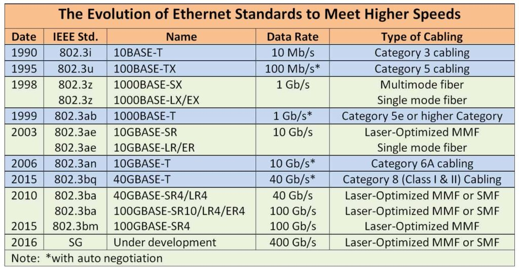 EmbeddedGeeKs IEEE Ethernet Standards - Fast Ethernet Gigabit Ethernet Chart