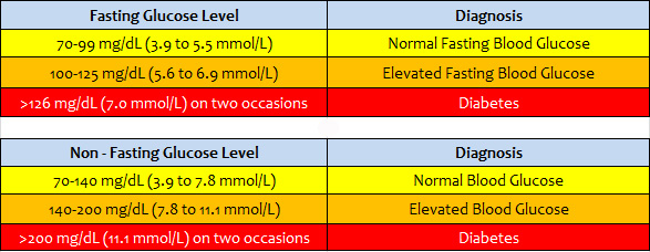 Exercise And Type 2 Diabetes - Non Fasting Blood Glucose Levels Chart