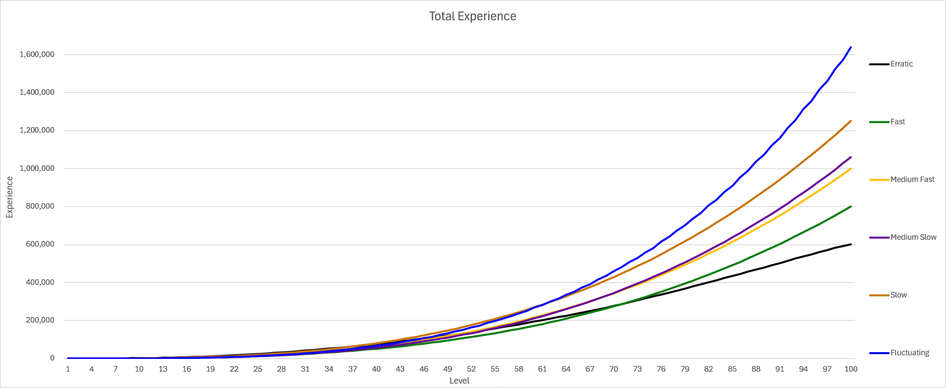 Experience Bulbapedia The Community driven Pok mon Encyclopedia - Pokemon Level Exp Chart Medium Fast